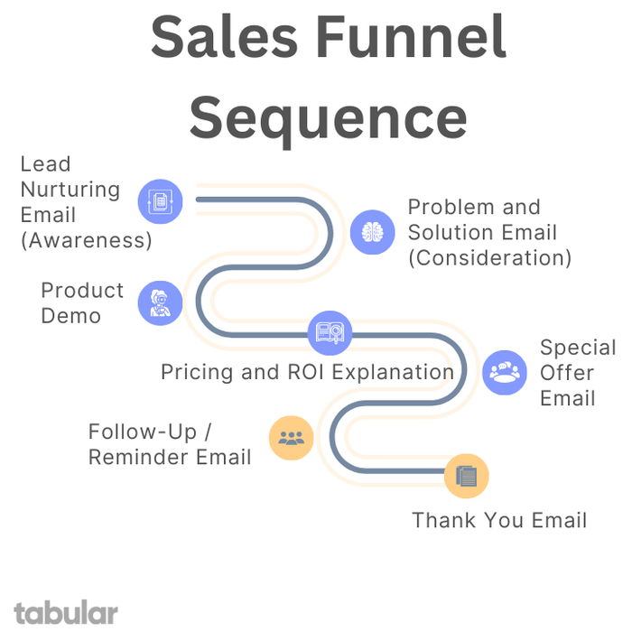 Sales Funnel Sequence for SaaS.